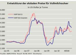 Milchmarkt International: Gefahr einer Preiskorrektur steigt