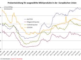 EU-Gro�handelspreise f�r Milchprodukte