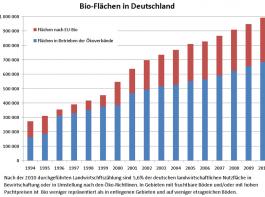 125 Jahre Bio?