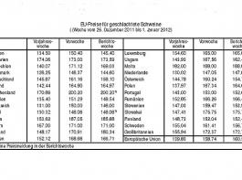 EU-Preise f�r geschlachtete Schweine (Woche vom 26. Dezember 2011 bis 1. Januar 2912).