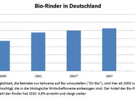 125 Jahre Bio?
