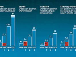 1 im Jahr 2008; roter Balken: Anteil der Bioenergie heute. 2 Ziel der Bundesregierung f�r 2020. 3 Branchenprognose f�r 2020 Quelle: BEE/AEE