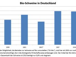 125 Jahre Bio?