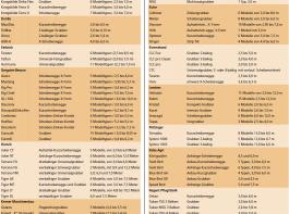 In der Tabelle auf sehen Sie die Sortimente zur Stoppelbearbeitung
der befragten Hersteller aufgef�hrt.
Es handelt sich um Daten der Unternehmen.
Das hei�t, dass auch die Definition einer
Serie in den jeweiligen Unternehmen
unterschiedlich sein kann.&copy; agrartechnik