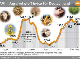 Rohstoff-Index wieder fester