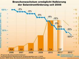 (Bild: Bundesverband Solarwirtschaft (BSW) e.V.)