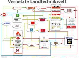 Die komplexe Vernetzung der Landtechnikwelt.&copy; Agrartechnik