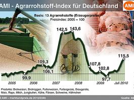 Agrarrohstoff-Index im Juli auf Jahresh�chststand