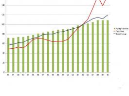 Die Weltagrarproduktion von 1990 - 2010.&copy; Zinke