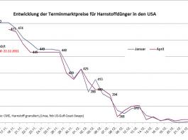 Minerald�nger: Spotmarktpreise um ein Drittel gefallen