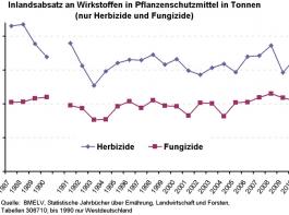 Pestizid oder Pflanzenschutzmittel?
