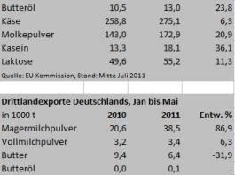 Situation am EU-Markt noch relativ stabil 