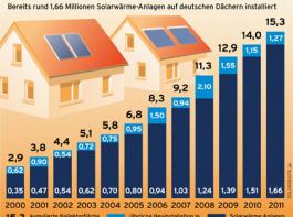 (Grafik: BSW-Solar/BDH)