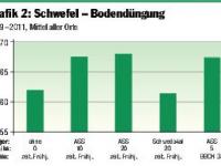 _Schwefel_Ertrag_G2 