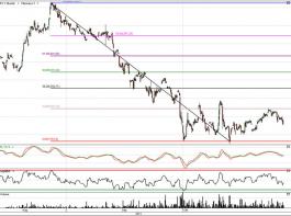 Matif Weizen Januar 2012: Die Weizenkurse an der Matif konnten sich in den letzten Tagen von ihren Tiefst�nden erholen. &copy; d:trader