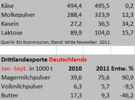 Milchmarkt International: Exportdynamik schw�cht sich ab