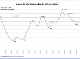 Global Dairy Trade: Schwacher Start ins neue Jahr