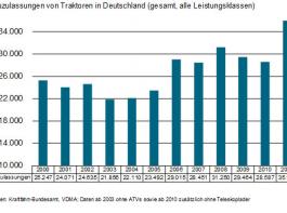 Deutscher Traktormarkt auf neuem Rekordniveau