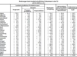 Erl�ssituation der Landwirtschaft stabilisiert