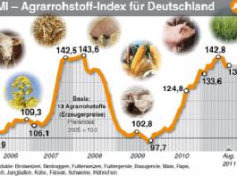 AMI Rohstoff-Index im August stabilisiert