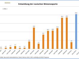 Russland: Weniger Auswinterungssch�den, aber Transportprobleme 