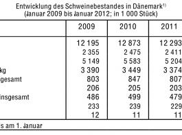 D�nemark: Mehr Ferkel, weniger Mastschweine