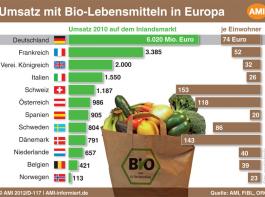 10 Mio. ha Biofl�che und fast 20 Mrd. EUR Bioumsatz