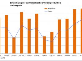 Weizen: Rekordernte in Australien 