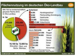 Fl�chennutzung im deutschen �ko-Landbau.&copy; AMI