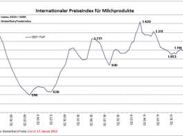 Globaler Milchmarkt relativ stabil