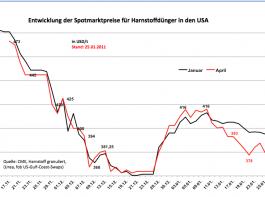 Harnstoff: Spotmarktpreise erneut schw�cher 