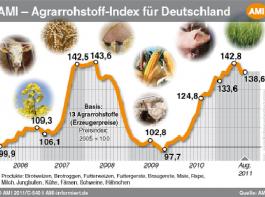 Der Rohstoffindex bewegte sich weiter auf hohem Niveau. &copy; AMI
