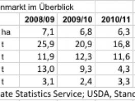 Durch die kleinere Ernte werden wohl kaum Exporte m�glich sein.