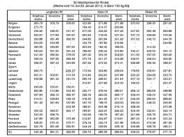 EU-Marktpreise f�r Rinder (Woche vom 16. bis 22. Januar 2012).