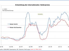 Milchmarkt: Europ�er verlieren Marktanteile im Export 