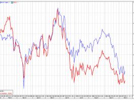 Matif Mais November 2011: Die Erwartung einer �berdurchschnittlichen Maisernte in der EU hat ab Mitte September zu einer Abkopplung der Maispreise von den Weizenpreisen gef�hrt. &copy; d:trader