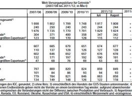 IGC rechnet 2011/12 mit ausgeglichener Weizenbilanz