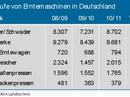 Verk�ufe von Erntemaschinen in Deutschland&copy; VDMA Landtechnik