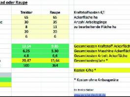 Tabelle 3: Kalkulation Maschinenkosten Radraktor/Raupentraktor. Die Excel-Tabelle ist hier beispielhaft ausgef�llt. Sie kann im Internet unter www.neuelandwirtschaft.de , Men�punkt Downloads, heruntergeladen und mit eigenen Angaben ausgef�llt werden. 