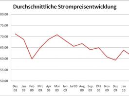 Von der B�rse zur Anlage