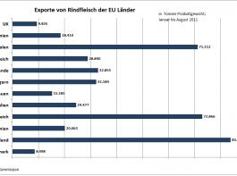Rindfleischmarkt international: Exportboom in die T�rkei