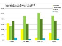 Grafik_Biogas_Teleskoplader2013.jpg 