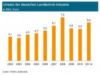 Umsatz_Landtechnikindustrie.jpg 