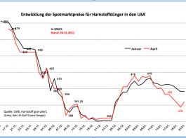Minerald�nger: Spotmarktpreise erneut schw�cher 