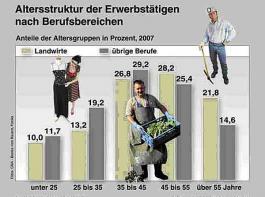 Die landwirtschaftlichen Betriebe werden oft erst sp�t an die nachfolgende Generation weitergegeben.&copy; rlv