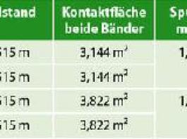 Tabelle 1: Daten der in Deutschland angebotenen Raupenlaufwerke f�r die Traktoren John Deere 8RT. 