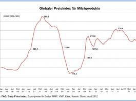 FAO: Welthandel mit Milchprodukten w�chst
