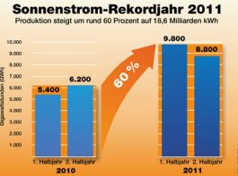 (Bild: BSW-Solar)