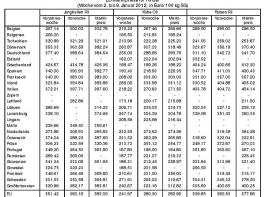 EU-Marktpreise f�r Rinder (Woche vom 2. bis 8. Januar 2012).