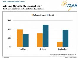VDMA Bau- und Baustoffmaschinen: Umsatzprognose 